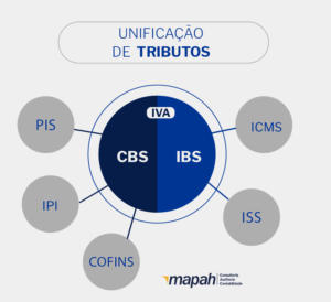 Infográfico Reforma Tributária